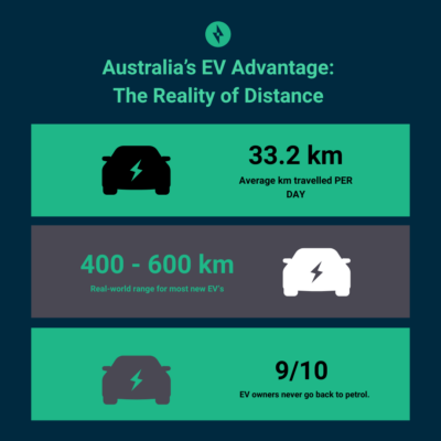 How far can EVs travel in Australia?